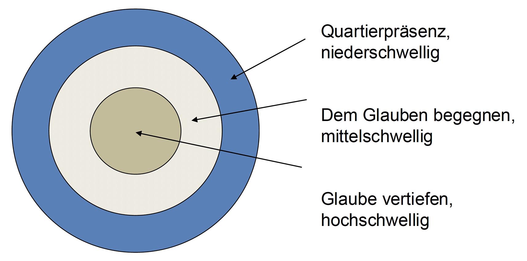 Kirchenentwicklung
